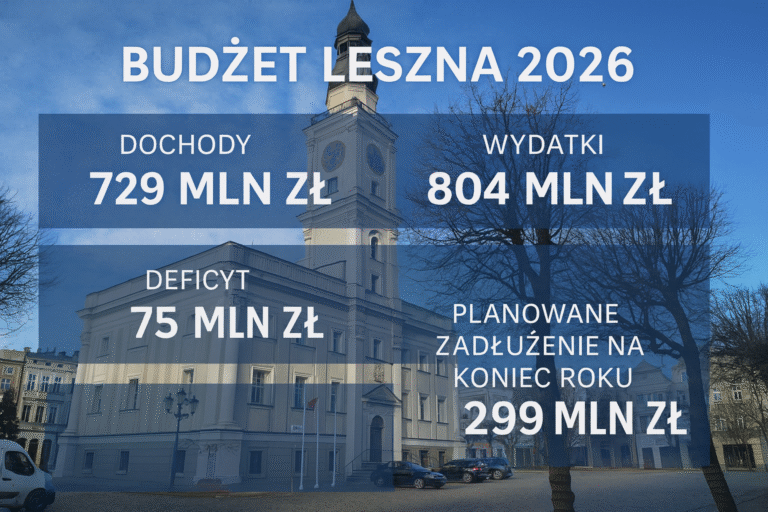Budżet Leszna 2026: ambitne inwestycje i rekordowe zadłużenie