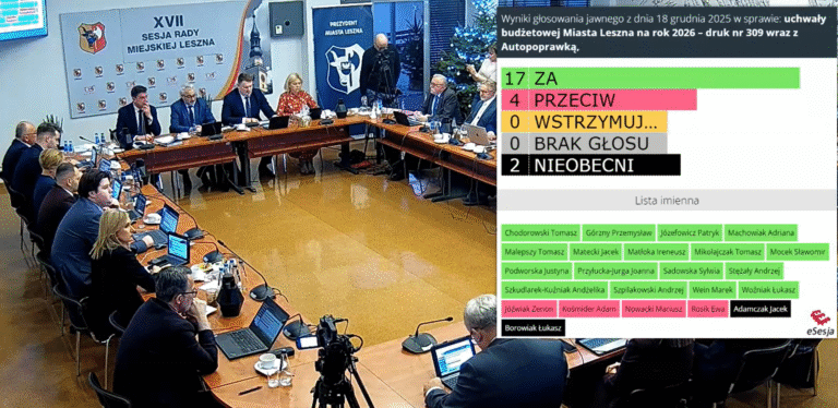 Rada Miejska Leszna przyjęła budżet na 2026. Inwestycje rekordowe, ale zadłużenie rośnie